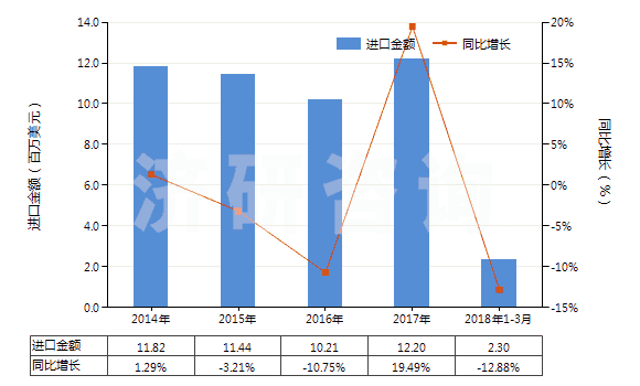 2014-2018年3月中國(guó)鞋靴或皮革用的上光劑及類(lèi)似制品(HS34051000)進(jìn)口總額及增速統(tǒng)計(jì)